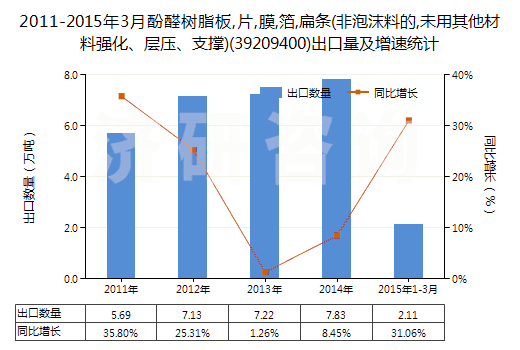 2011-2015年3月酚醛樹脂板,片,膜,箔,扁條(非泡沫料的,未用其他材料強(qiáng)化、層壓、支撐)(39209400)出口量及增速統(tǒng)計